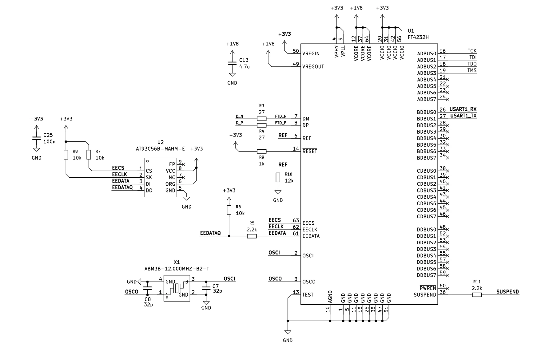 FT4232H section, including Channel A JTAG signals, Channel B UART signals, EEPROM interface and 12 MHz reference clock.